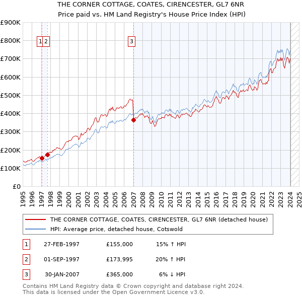 THE CORNER COTTAGE, COATES, CIRENCESTER, GL7 6NR: Price paid vs HM Land Registry's House Price Index