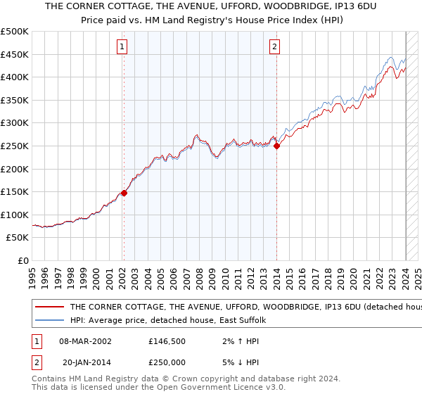 THE CORNER COTTAGE, THE AVENUE, UFFORD, WOODBRIDGE, IP13 6DU: Price paid vs HM Land Registry's House Price Index