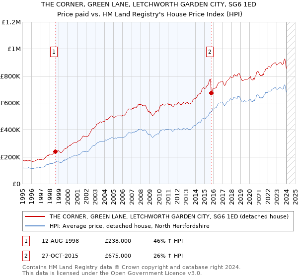 THE CORNER, GREEN LANE, LETCHWORTH GARDEN CITY, SG6 1ED: Price paid vs HM Land Registry's House Price Index