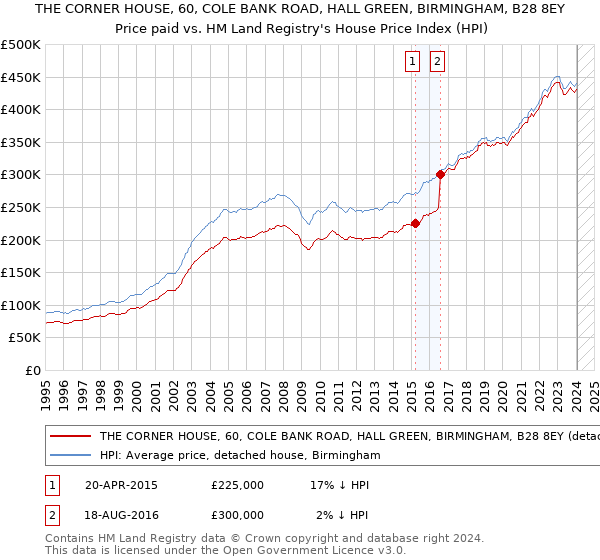 THE CORNER HOUSE, 60, COLE BANK ROAD, HALL GREEN, BIRMINGHAM, B28 8EY: Price paid vs HM Land Registry's House Price Index