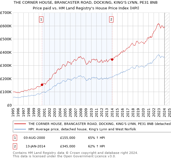 THE CORNER HOUSE, BRANCASTER ROAD, DOCKING, KING'S LYNN, PE31 8NB: Price paid vs HM Land Registry's House Price Index
