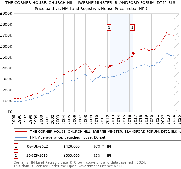 THE CORNER HOUSE, CHURCH HILL, IWERNE MINSTER, BLANDFORD FORUM, DT11 8LS: Price paid vs HM Land Registry's House Price Index