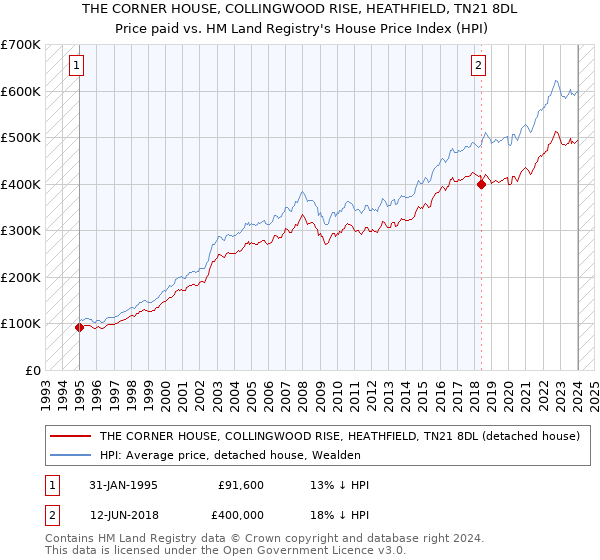 THE CORNER HOUSE, COLLINGWOOD RISE, HEATHFIELD, TN21 8DL: Price paid vs HM Land Registry's House Price Index