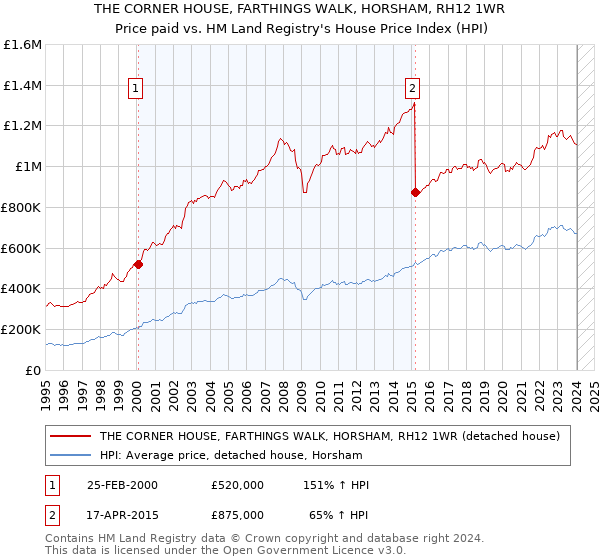 THE CORNER HOUSE, FARTHINGS WALK, HORSHAM, RH12 1WR: Price paid vs HM Land Registry's House Price Index