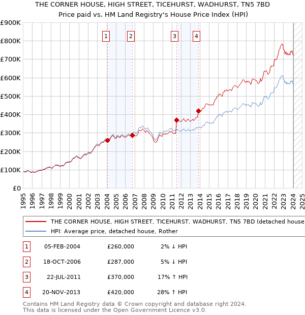 THE CORNER HOUSE, HIGH STREET, TICEHURST, WADHURST, TN5 7BD: Price paid vs HM Land Registry's House Price Index