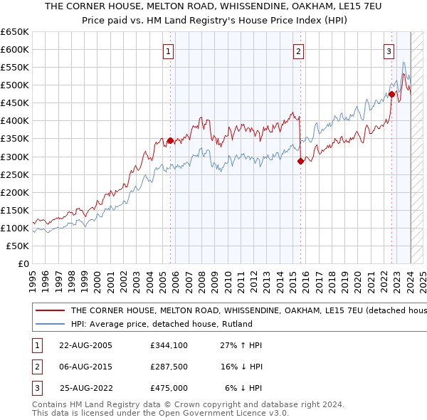 THE CORNER HOUSE, MELTON ROAD, WHISSENDINE, OAKHAM, LE15 7EU: Price paid vs HM Land Registry's House Price Index
