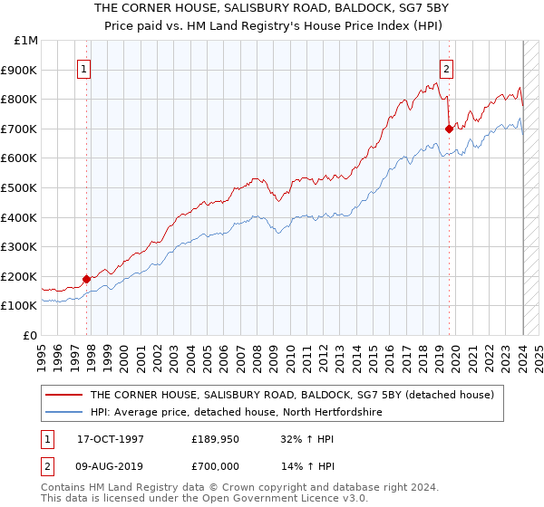 THE CORNER HOUSE, SALISBURY ROAD, BALDOCK, SG7 5BY: Price paid vs HM Land Registry's House Price Index