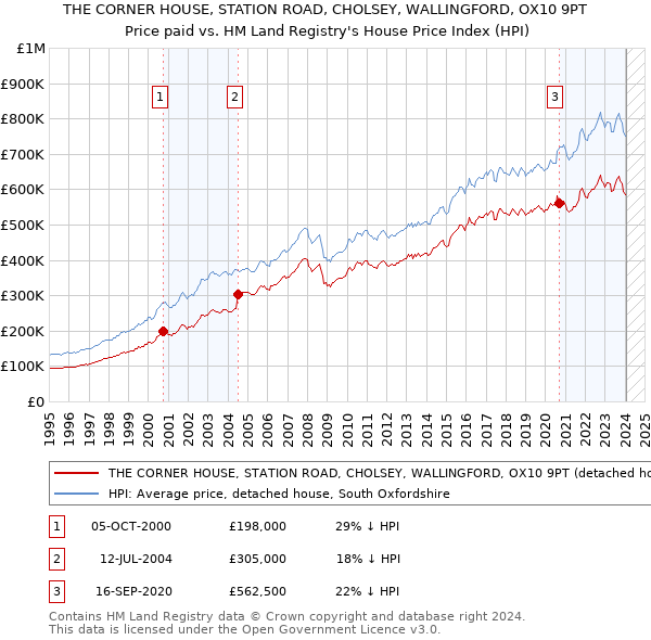 THE CORNER HOUSE, STATION ROAD, CHOLSEY, WALLINGFORD, OX10 9PT: Price paid vs HM Land Registry's House Price Index