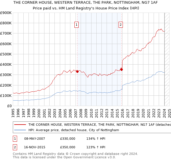 THE CORNER HOUSE, WESTERN TERRACE, THE PARK, NOTTINGHAM, NG7 1AF: Price paid vs HM Land Registry's House Price Index