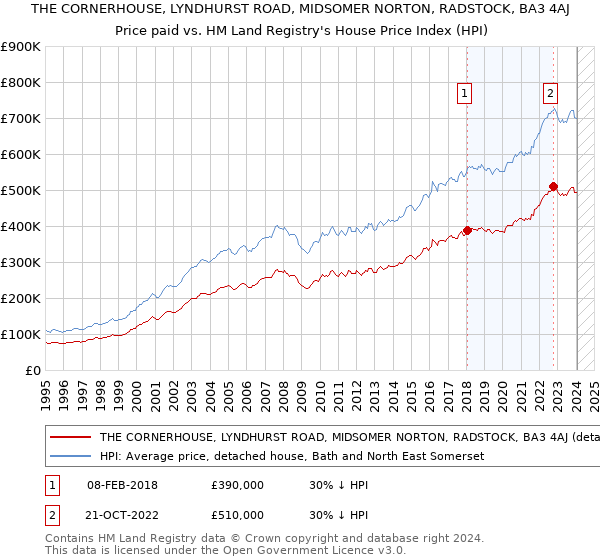 THE CORNERHOUSE, LYNDHURST ROAD, MIDSOMER NORTON, RADSTOCK, BA3 4AJ: Price paid vs HM Land Registry's House Price Index