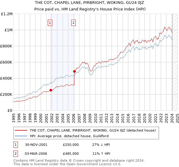 THE COT, CHAPEL LANE, PIRBRIGHT, WOKING, GU24 0JZ: Price paid vs HM Land Registry's House Price Index