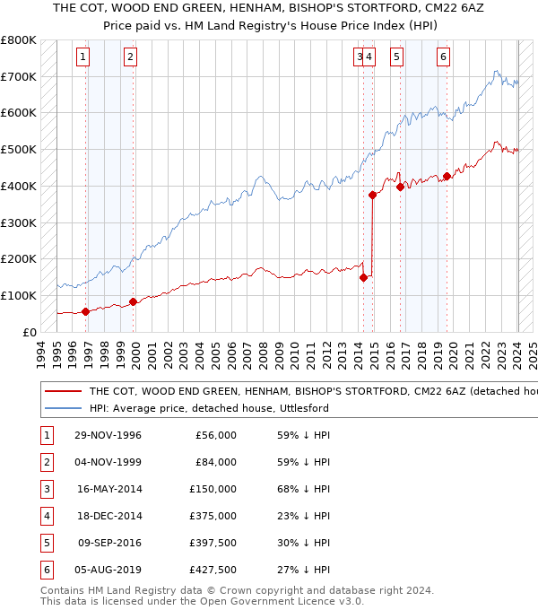 THE COT, WOOD END GREEN, HENHAM, BISHOP'S STORTFORD, CM22 6AZ: Price paid vs HM Land Registry's House Price Index