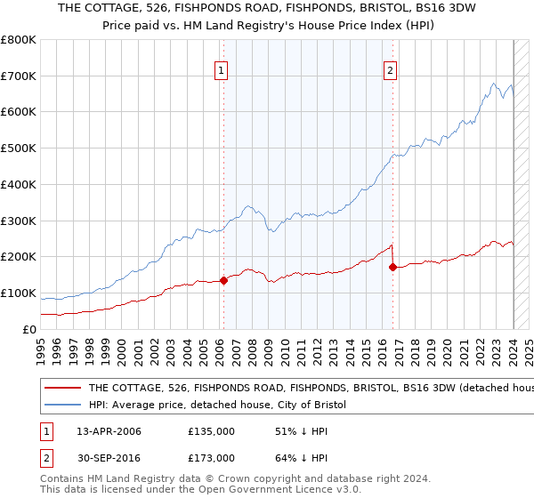 THE COTTAGE, 526, FISHPONDS ROAD, FISHPONDS, BRISTOL, BS16 3DW: Price paid vs HM Land Registry's House Price Index