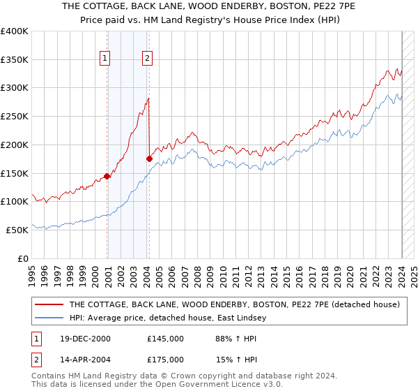 THE COTTAGE, BACK LANE, WOOD ENDERBY, BOSTON, PE22 7PE: Price paid vs HM Land Registry's House Price Index