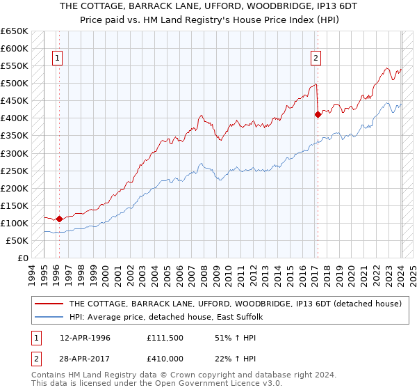 THE COTTAGE, BARRACK LANE, UFFORD, WOODBRIDGE, IP13 6DT: Price paid vs HM Land Registry's House Price Index