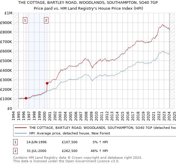THE COTTAGE, BARTLEY ROAD, WOODLANDS, SOUTHAMPTON, SO40 7GP: Price paid vs HM Land Registry's House Price Index