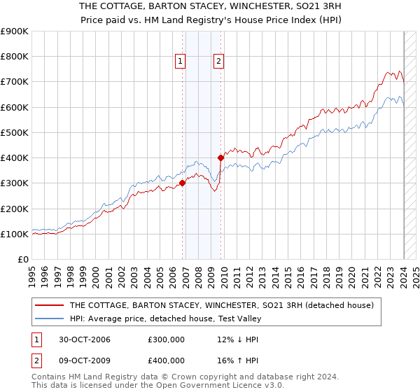 THE COTTAGE, BARTON STACEY, WINCHESTER, SO21 3RH: Price paid vs HM Land Registry's House Price Index
