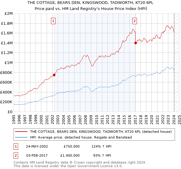 THE COTTAGE, BEARS DEN, KINGSWOOD, TADWORTH, KT20 6PL: Price paid vs HM Land Registry's House Price Index