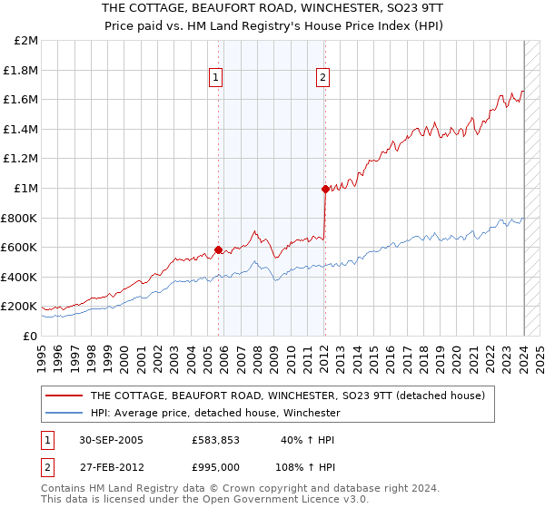 THE COTTAGE, BEAUFORT ROAD, WINCHESTER, SO23 9TT: Price paid vs HM Land Registry's House Price Index