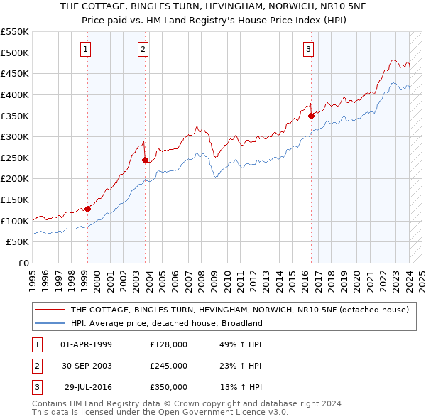 THE COTTAGE, BINGLES TURN, HEVINGHAM, NORWICH, NR10 5NF: Price paid vs HM Land Registry's House Price Index