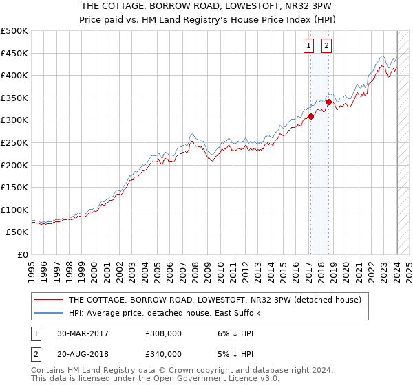 THE COTTAGE, BORROW ROAD, LOWESTOFT, NR32 3PW: Price paid vs HM Land Registry's House Price Index