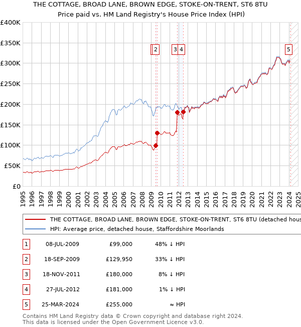 THE COTTAGE, BROAD LANE, BROWN EDGE, STOKE-ON-TRENT, ST6 8TU: Price paid vs HM Land Registry's House Price Index