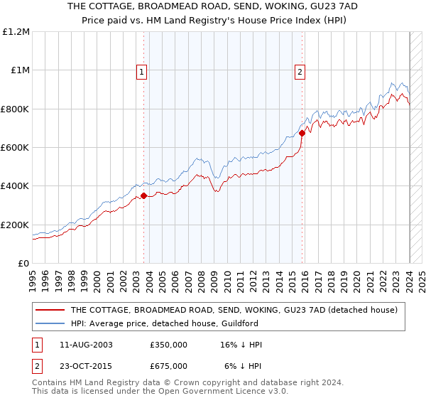 THE COTTAGE, BROADMEAD ROAD, SEND, WOKING, GU23 7AD: Price paid vs HM Land Registry's House Price Index