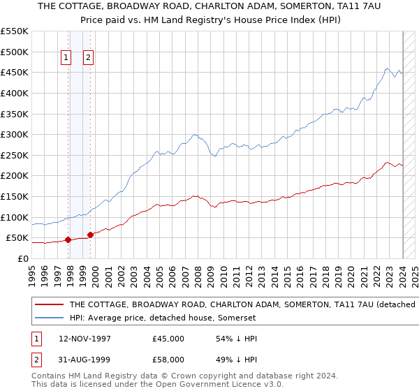 THE COTTAGE, BROADWAY ROAD, CHARLTON ADAM, SOMERTON, TA11 7AU: Price paid vs HM Land Registry's House Price Index
