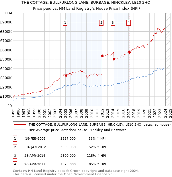 THE COTTAGE, BULLFURLONG LANE, BURBAGE, HINCKLEY, LE10 2HQ: Price paid vs HM Land Registry's House Price Index