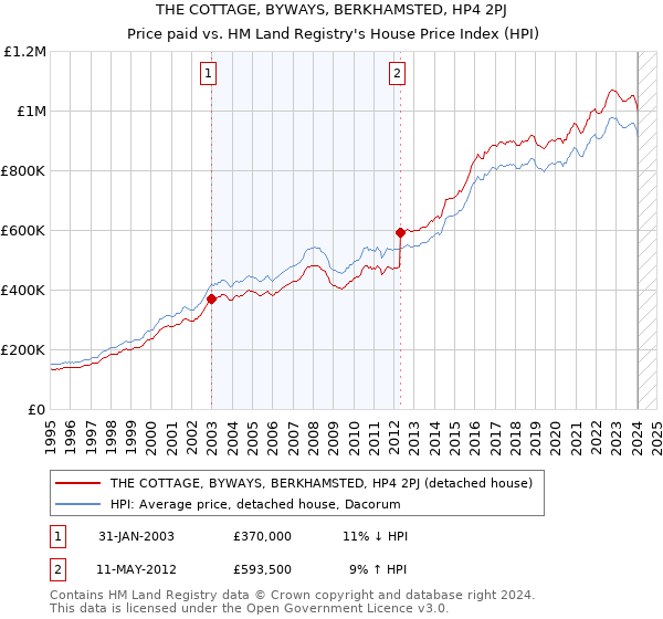 THE COTTAGE, BYWAYS, BERKHAMSTED, HP4 2PJ: Price paid vs HM Land Registry's House Price Index