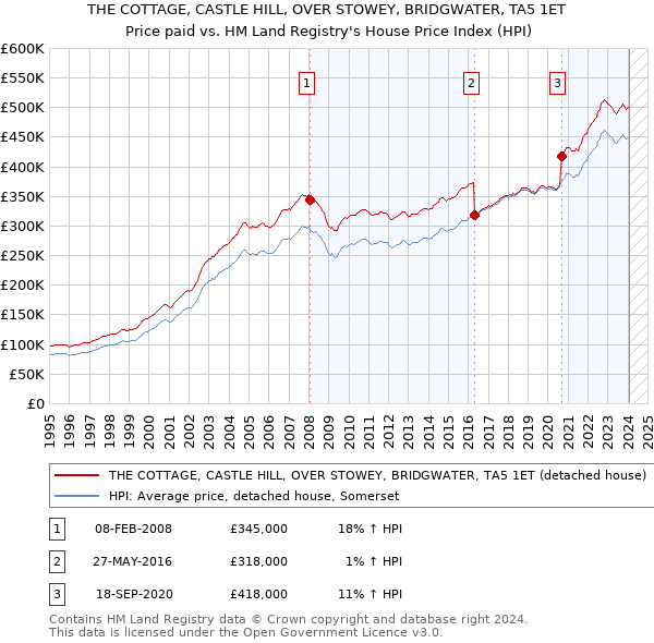 THE COTTAGE, CASTLE HILL, OVER STOWEY, BRIDGWATER, TA5 1ET: Price paid vs HM Land Registry's House Price Index