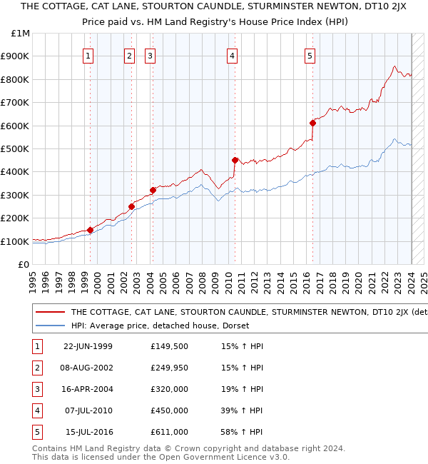 THE COTTAGE, CAT LANE, STOURTON CAUNDLE, STURMINSTER NEWTON, DT10 2JX: Price paid vs HM Land Registry's House Price Index