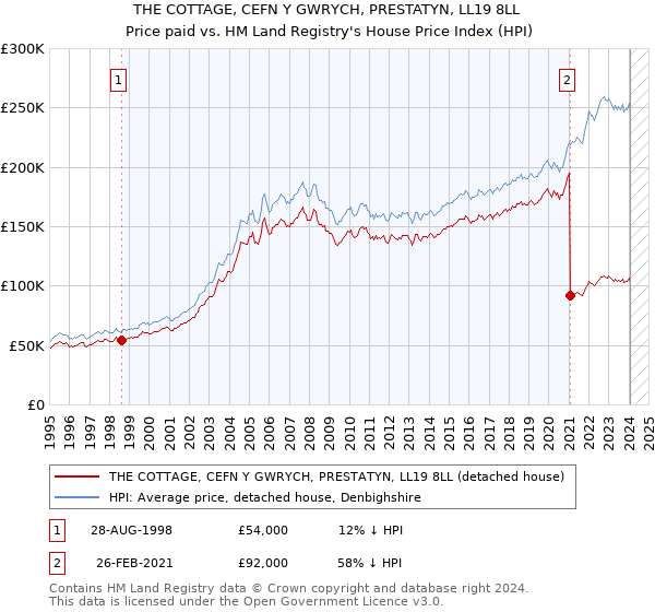 THE COTTAGE, CEFN Y GWRYCH, PRESTATYN, LL19 8LL: Price paid vs HM Land Registry's House Price Index