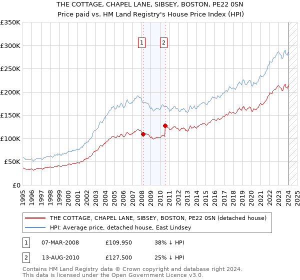 THE COTTAGE, CHAPEL LANE, SIBSEY, BOSTON, PE22 0SN: Price paid vs HM Land Registry's House Price Index
