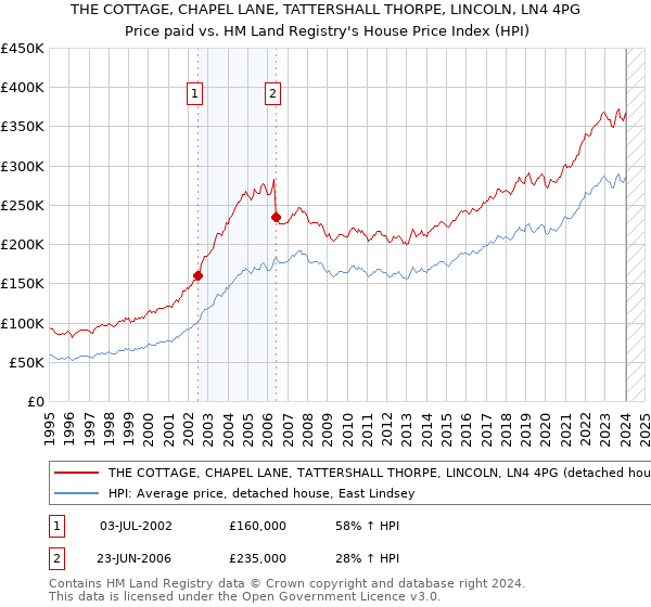 THE COTTAGE, CHAPEL LANE, TATTERSHALL THORPE, LINCOLN, LN4 4PG: Price paid vs HM Land Registry's House Price Index
