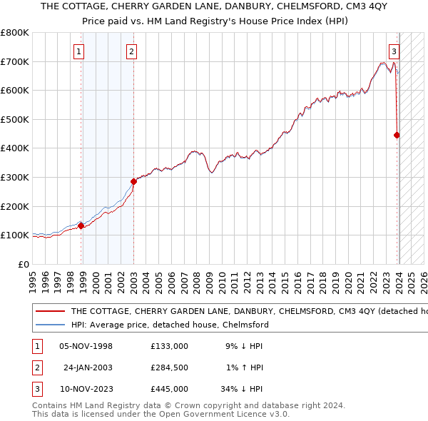 THE COTTAGE, CHERRY GARDEN LANE, DANBURY, CHELMSFORD, CM3 4QY: Price paid vs HM Land Registry's House Price Index