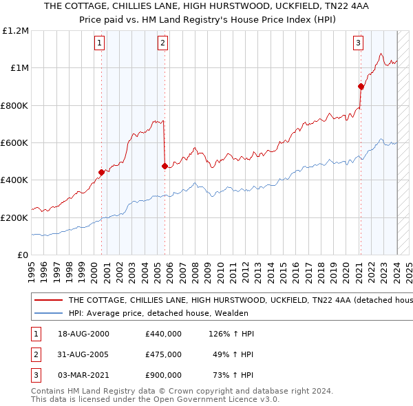 THE COTTAGE, CHILLIES LANE, HIGH HURSTWOOD, UCKFIELD, TN22 4AA: Price paid vs HM Land Registry's House Price Index