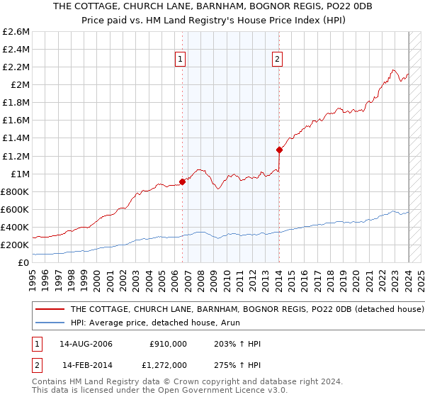 THE COTTAGE, CHURCH LANE, BARNHAM, BOGNOR REGIS, PO22 0DB: Price paid vs HM Land Registry's House Price Index