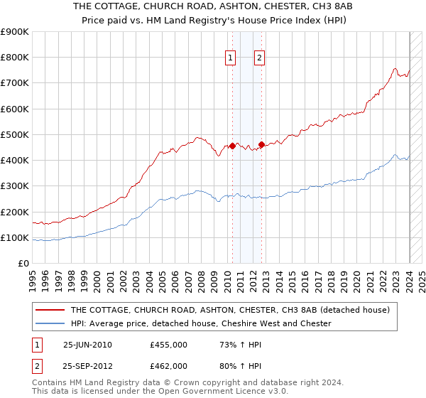 THE COTTAGE, CHURCH ROAD, ASHTON, CHESTER, CH3 8AB: Price paid vs HM Land Registry's House Price Index