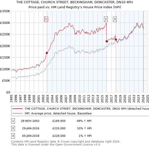THE COTTAGE, CHURCH STREET, BECKINGHAM, DONCASTER, DN10 4PH: Price paid vs HM Land Registry's House Price Index