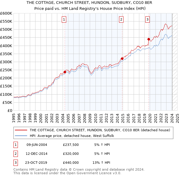 THE COTTAGE, CHURCH STREET, HUNDON, SUDBURY, CO10 8ER: Price paid vs HM Land Registry's House Price Index