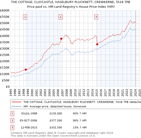 THE COTTAGE, CLAYCASTLE, HASELBURY PLUCKNETT, CREWKERNE, TA18 7PB: Price paid vs HM Land Registry's House Price Index