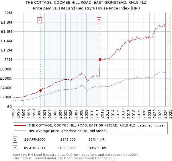 THE COTTAGE, COOMBE HILL ROAD, EAST GRINSTEAD, RH19 4LZ: Price paid vs HM Land Registry's House Price Index
