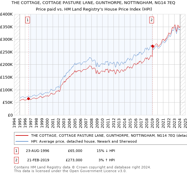 THE COTTAGE, COTTAGE PASTURE LANE, GUNTHORPE, NOTTINGHAM, NG14 7EQ: Price paid vs HM Land Registry's House Price Index