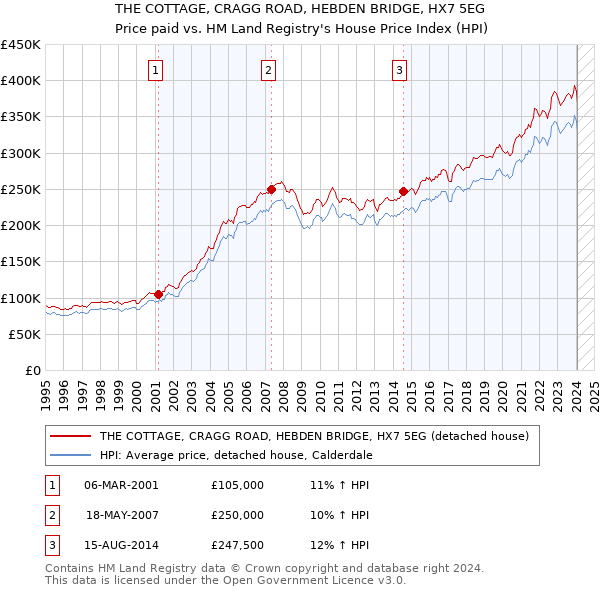 THE COTTAGE, CRAGG ROAD, HEBDEN BRIDGE, HX7 5EG: Price paid vs HM Land Registry's House Price Index