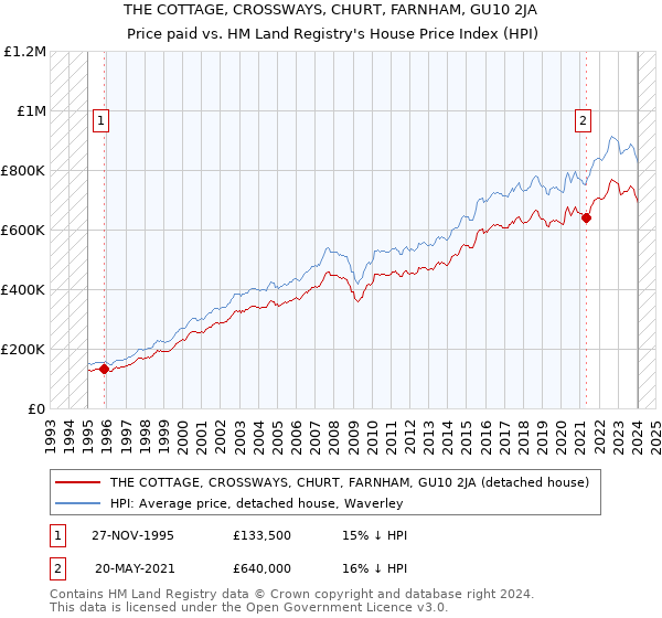 THE COTTAGE, CROSSWAYS, CHURT, FARNHAM, GU10 2JA: Price paid vs HM Land Registry's House Price Index