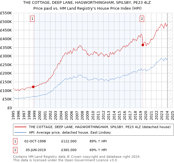 THE COTTAGE, DEEP LANE, HAGWORTHINGHAM, SPILSBY, PE23 4LZ: Price paid vs HM Land Registry's House Price Index
