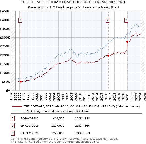 THE COTTAGE, DEREHAM ROAD, COLKIRK, FAKENHAM, NR21 7NQ: Price paid vs HM Land Registry's House Price Index