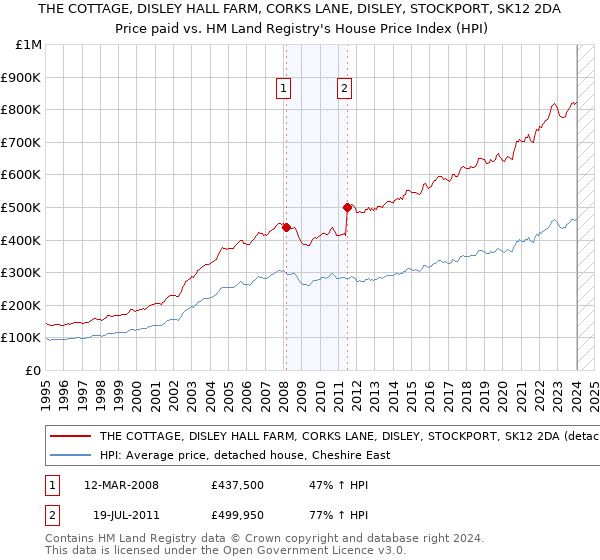 THE COTTAGE, DISLEY HALL FARM, CORKS LANE, DISLEY, STOCKPORT, SK12 2DA: Price paid vs HM Land Registry's House Price Index