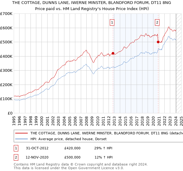 THE COTTAGE, DUNNS LANE, IWERNE MINSTER, BLANDFORD FORUM, DT11 8NG: Price paid vs HM Land Registry's House Price Index